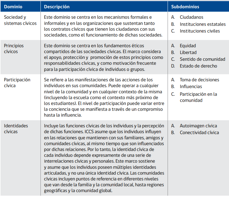 Fuente: Mineduc (2016)