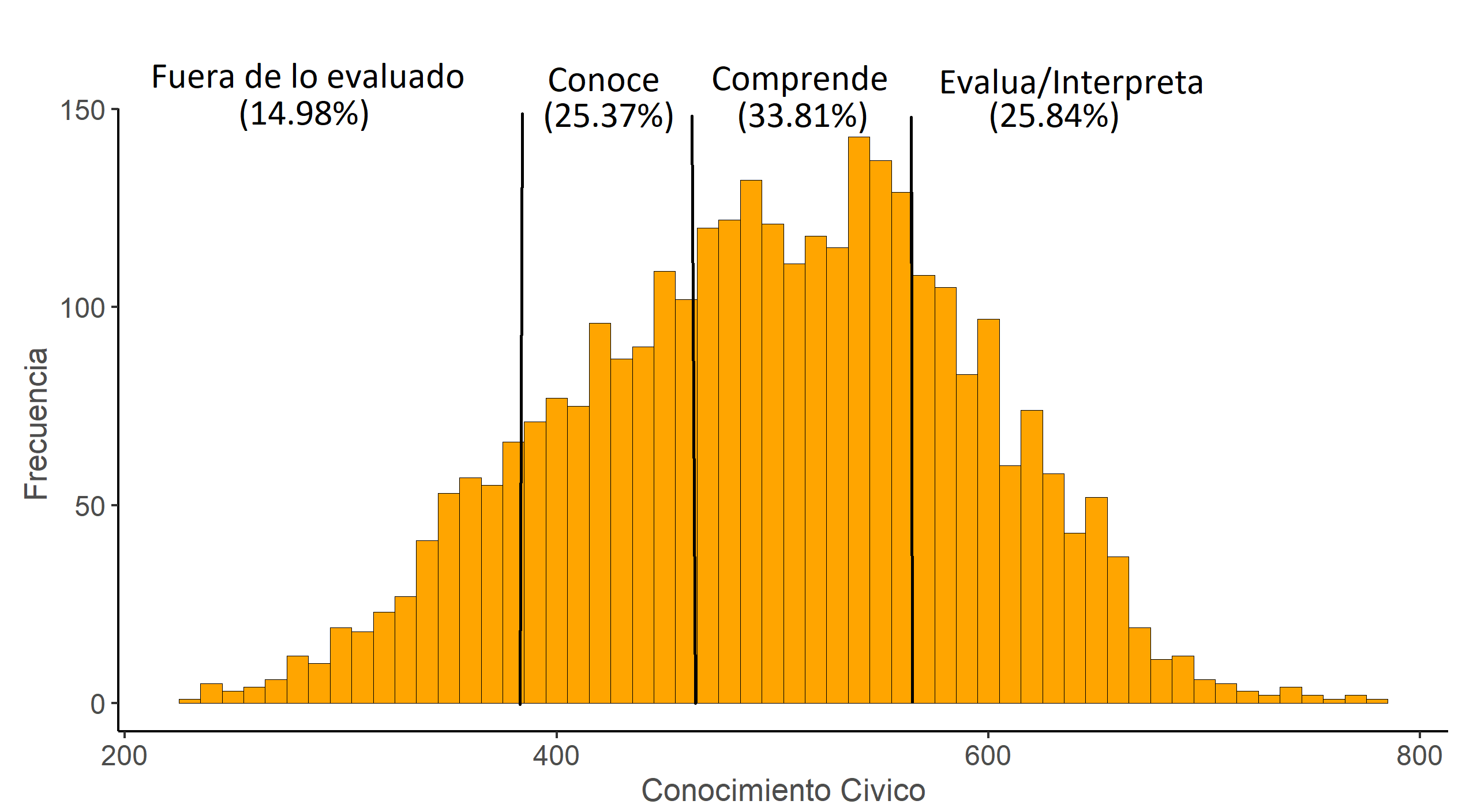 Distribución del Conocimiento Cívico