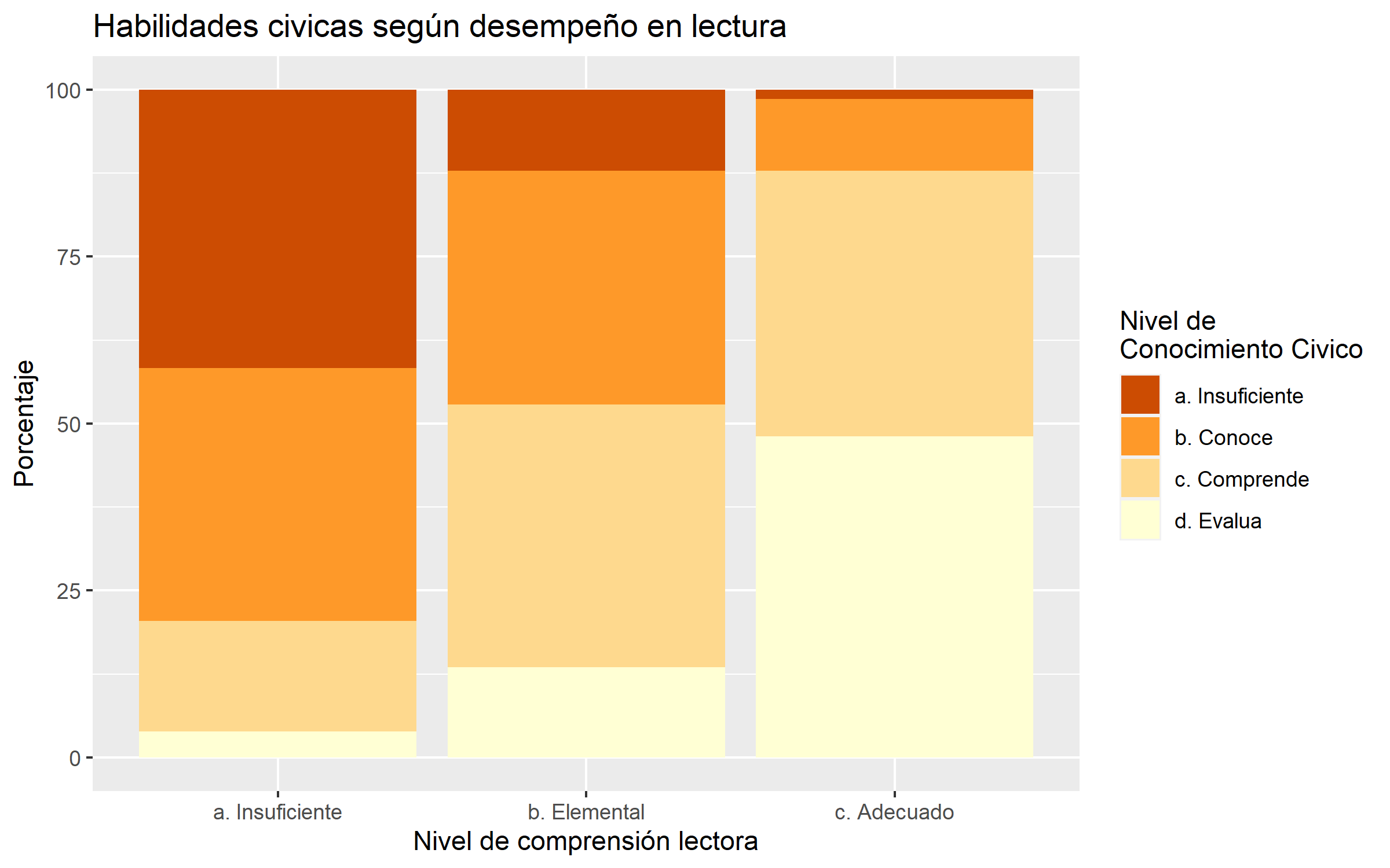 Niveles de conocimiento cívico según comprensión lectora