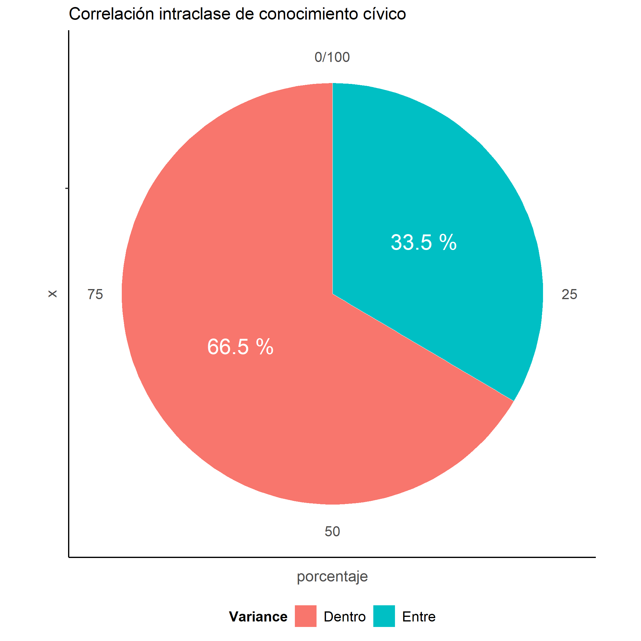 Proporción de varianza entre y dentro