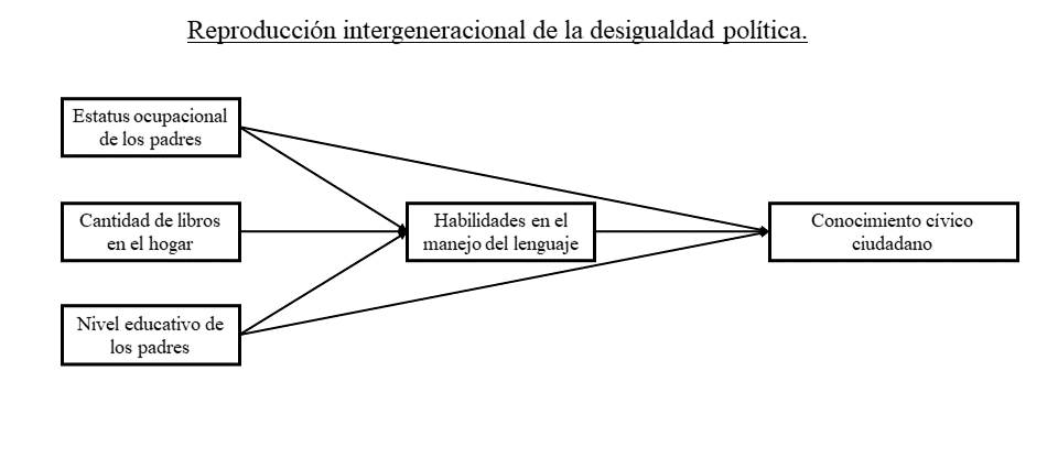 Modelo teórico