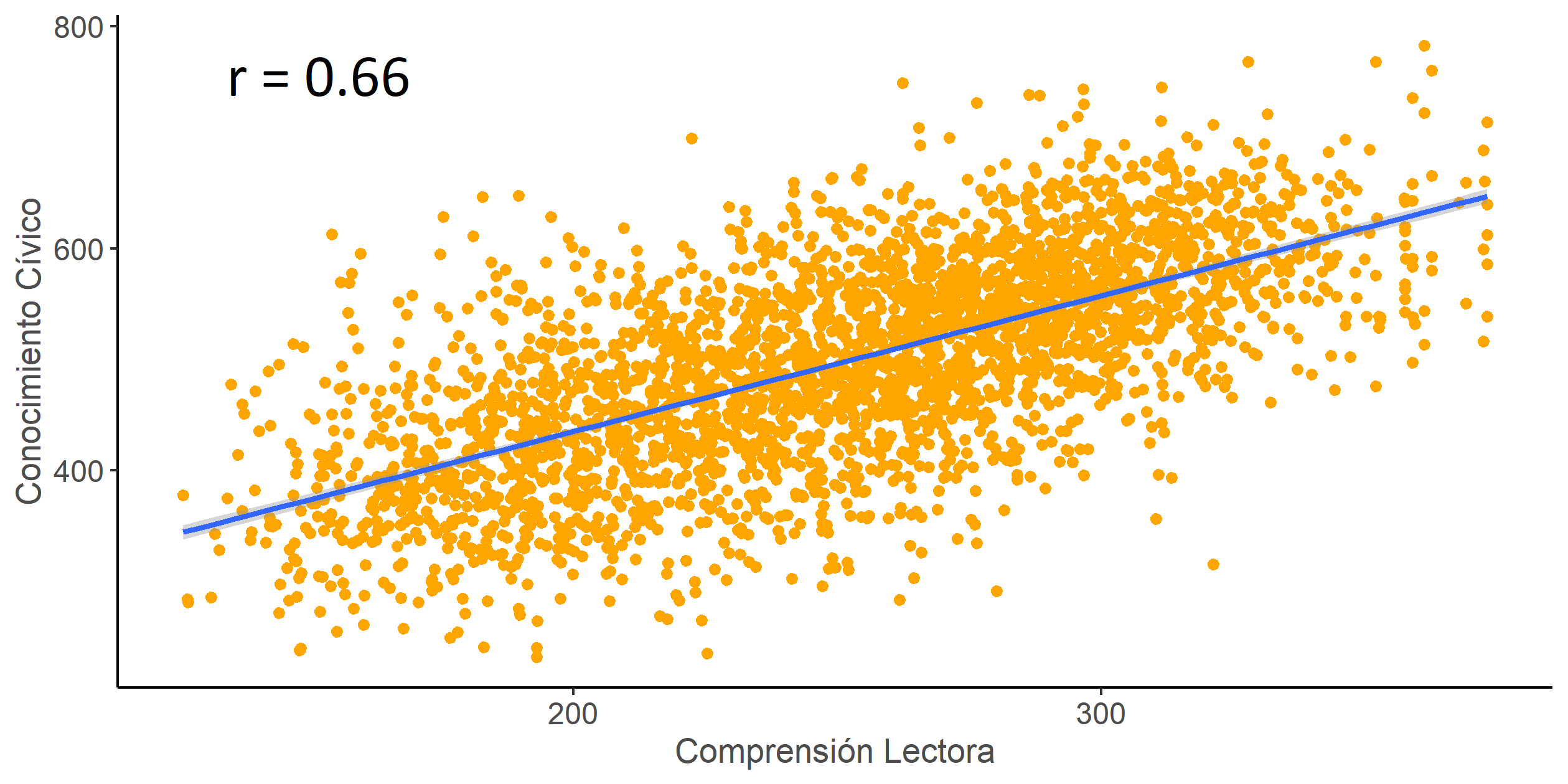 Grafico de disperción